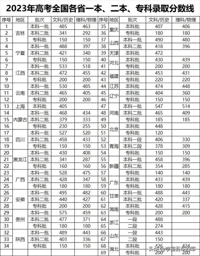 全國高考錄取分數線表(去年高考各學校錄取分數線)-圖1