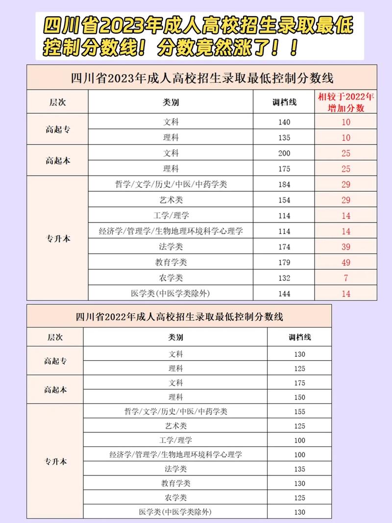 2023年四川高考分數線公布(正規高三復讀學校)-圖1