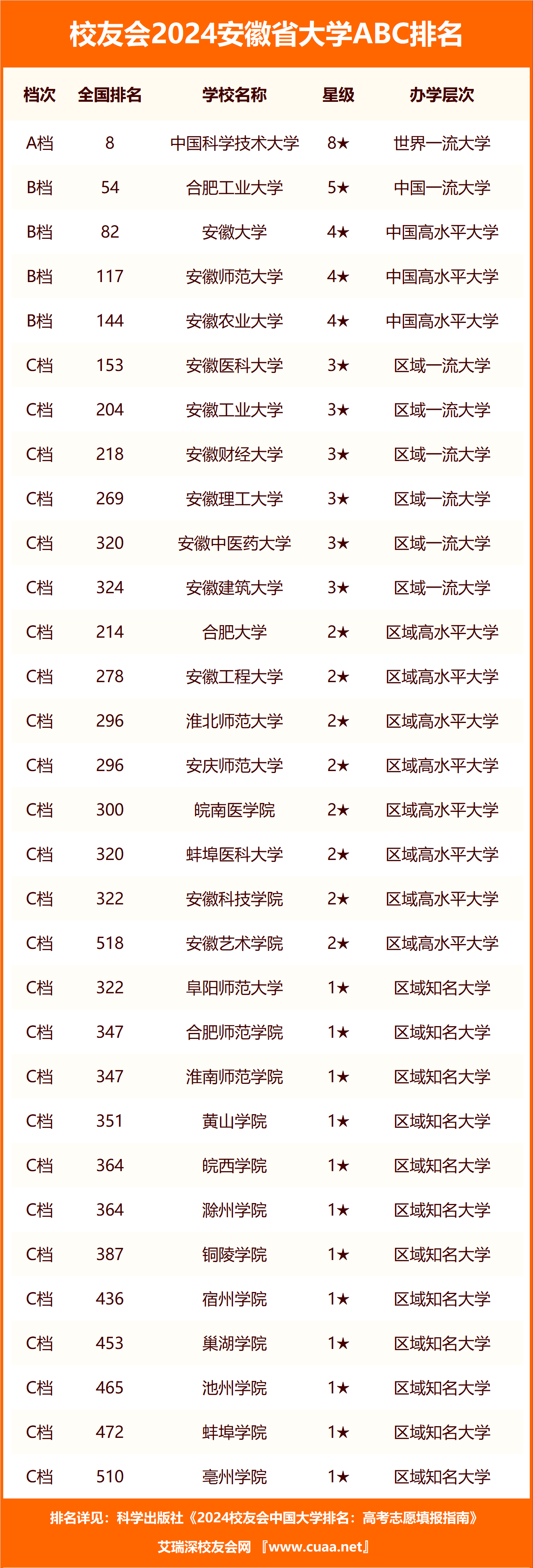 安徽的大學排名(國內高校排名出爐)-圖1