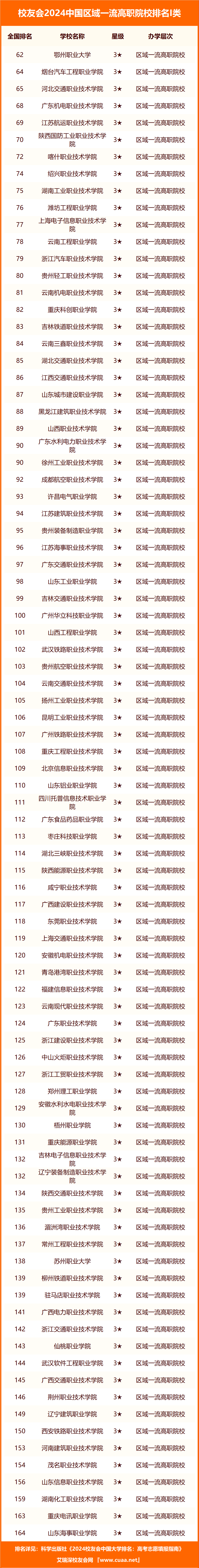 全國職業(yè)學(xué)院排名(中國最好的職業(yè)技術(shù)大學(xué))-圖1