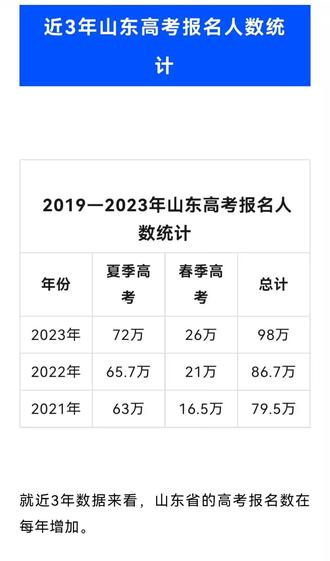 2023年山東高考人數-圖1