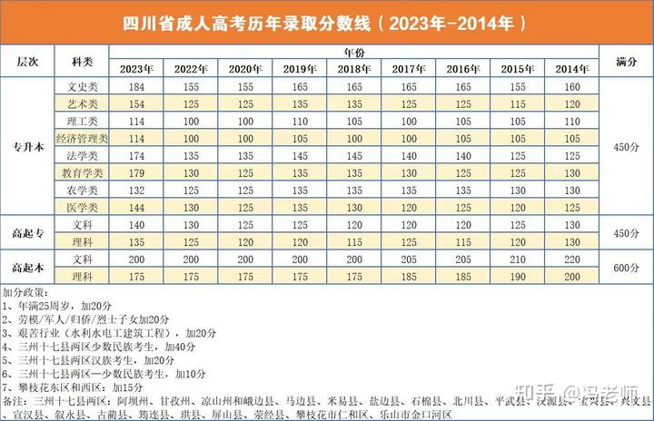 四川高考分數線2023年公布時間(二本大學排名及分數線)-圖1
