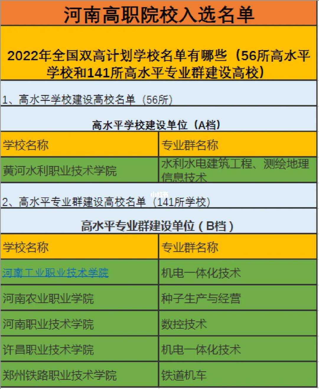 雙高計劃名單(高水平學(xué)校)-圖1