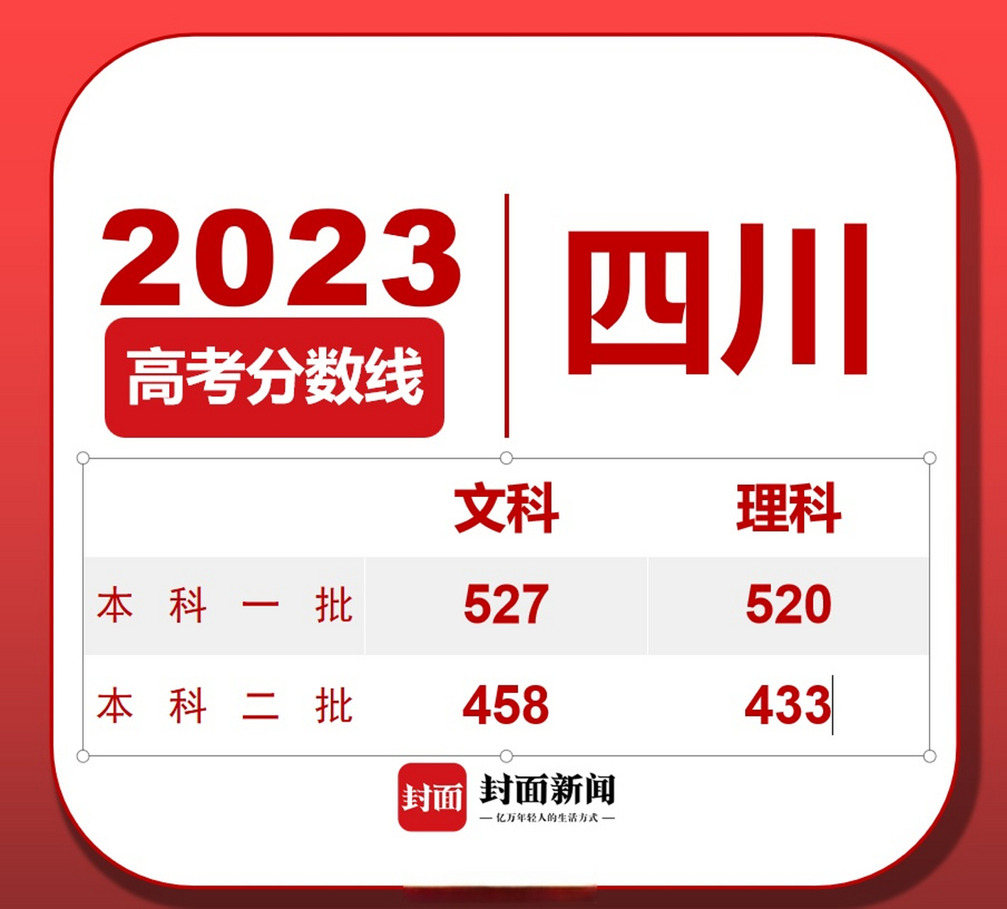 四川2023年高考錄取分?jǐn)?shù)線(新疆藝考2024新政策)-圖1
