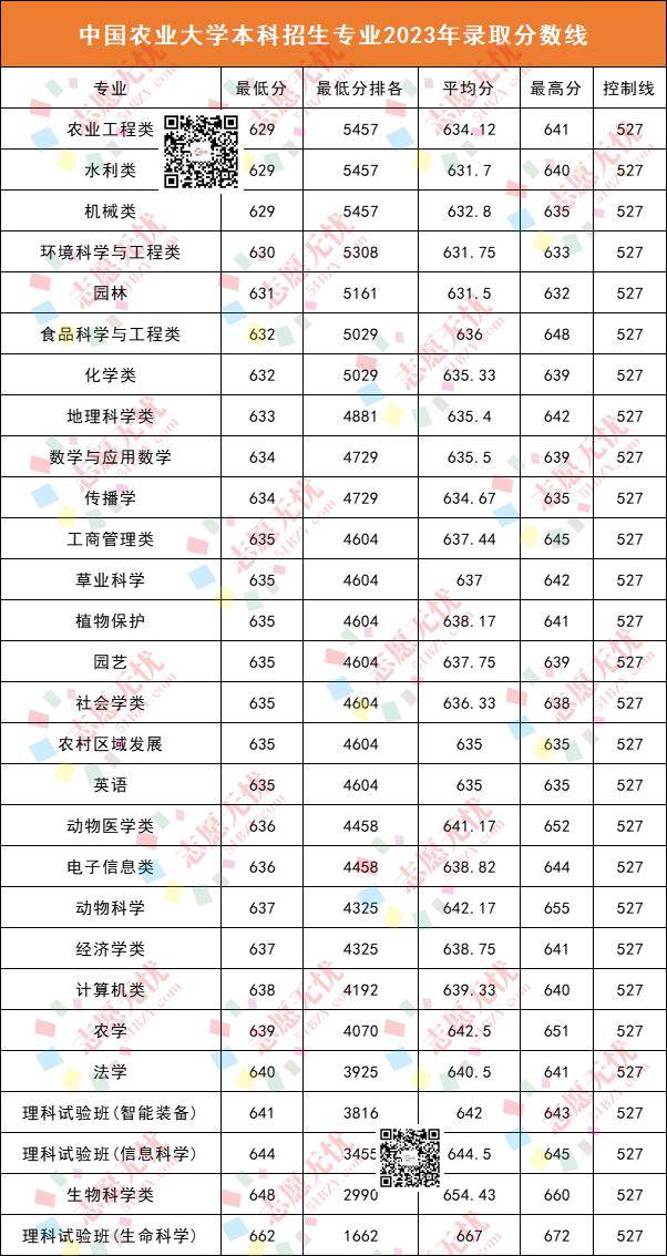 中國農業大學分數線(農業大學最吃香的專業)-圖1