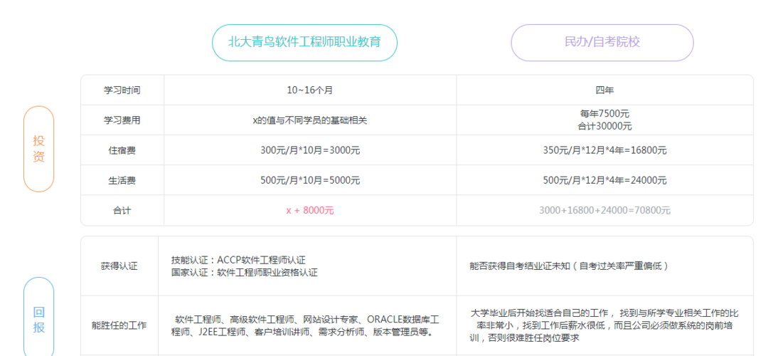 北大青鳥培訓(xùn)java學(xué)費(fèi)(洛陽北大青鳥學(xué)費(fèi)一覽表)-圖1