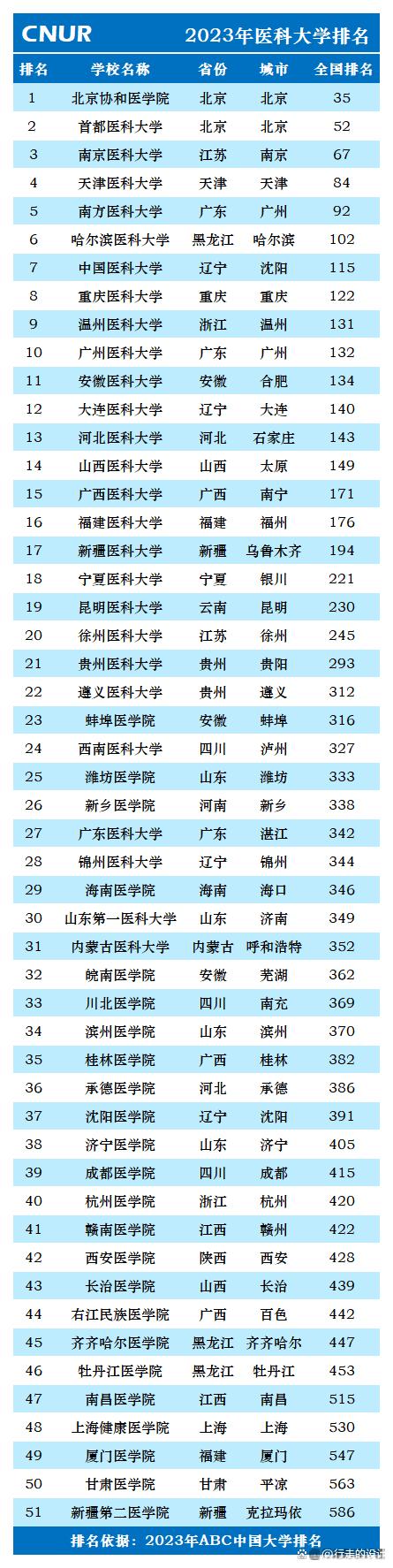 全國醫科大學排名2023(醫學專業大學排名)-圖1