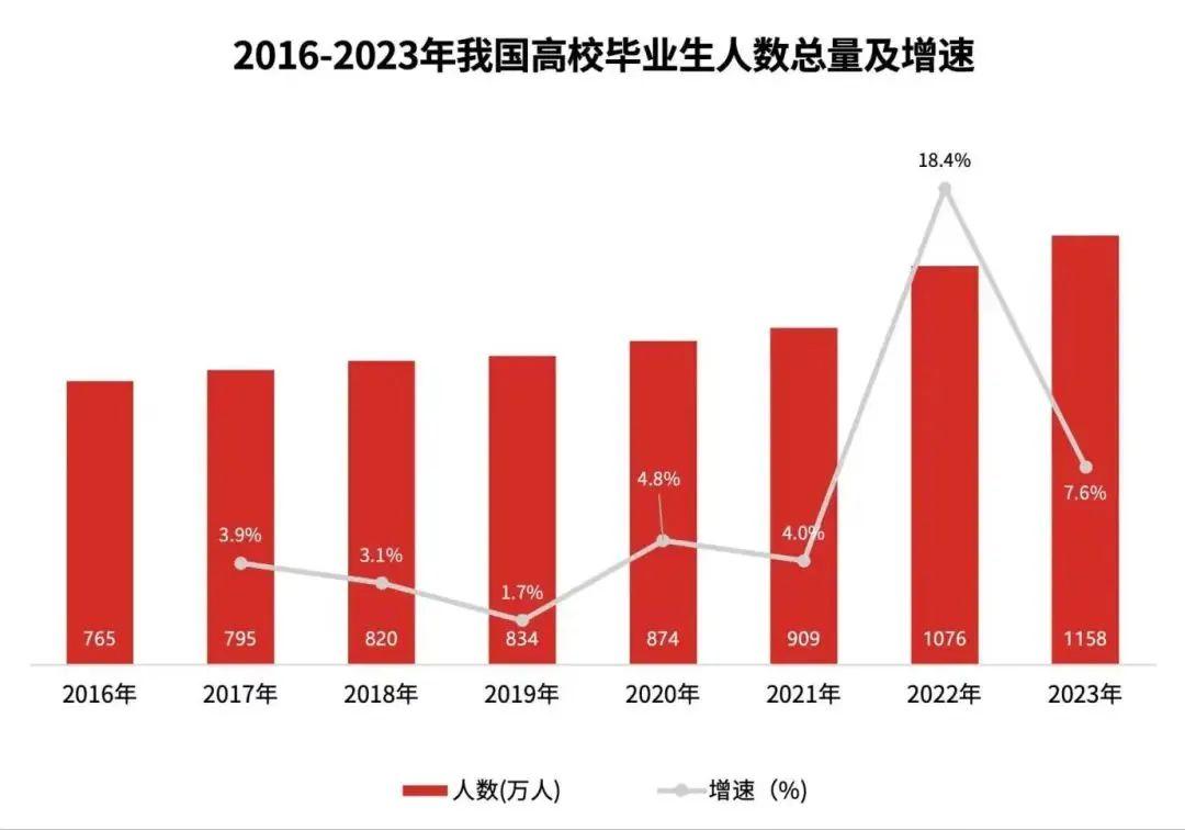 2023年大學(xué)生就業(yè)率(2023年就業(yè)形勢分析報告)-圖1