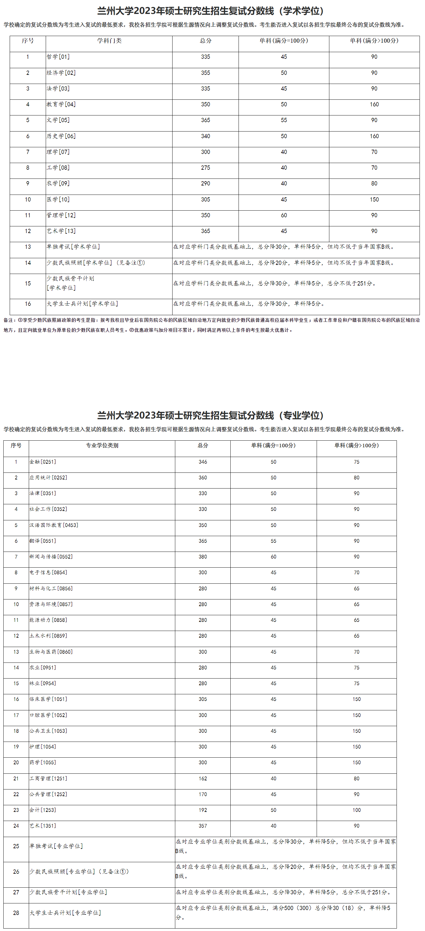蘭州大學(xué)分?jǐn)?shù)線(考研究生怎么選學(xué)校和專(zhuān)業(yè))-圖1