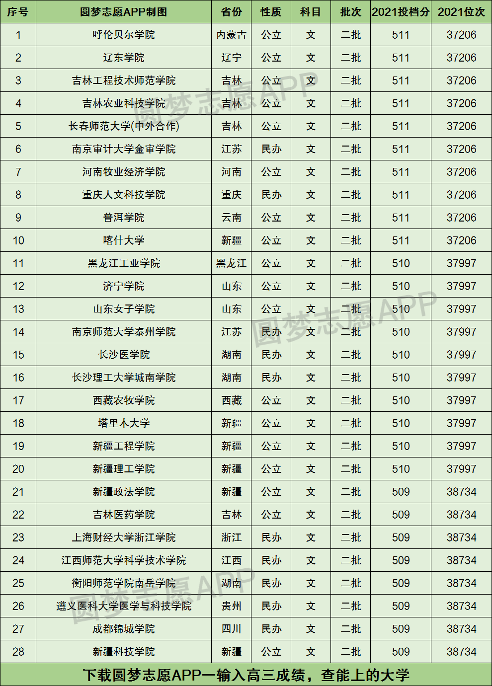 510分能考上什么大學(xué)-圖1