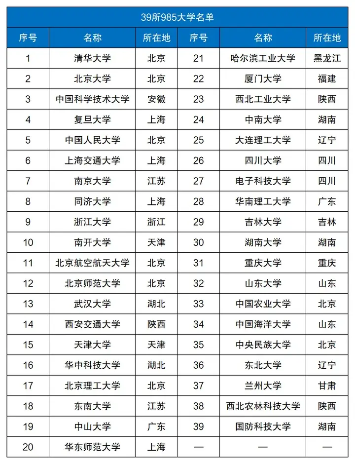 985和211學校名單一覽表(考研究生怎么選學校和專業)-圖1