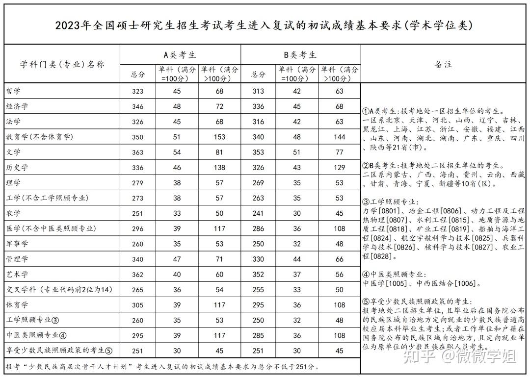 2023醫(yī)學國家線預測(預估2024高考分數(shù)線)-圖1