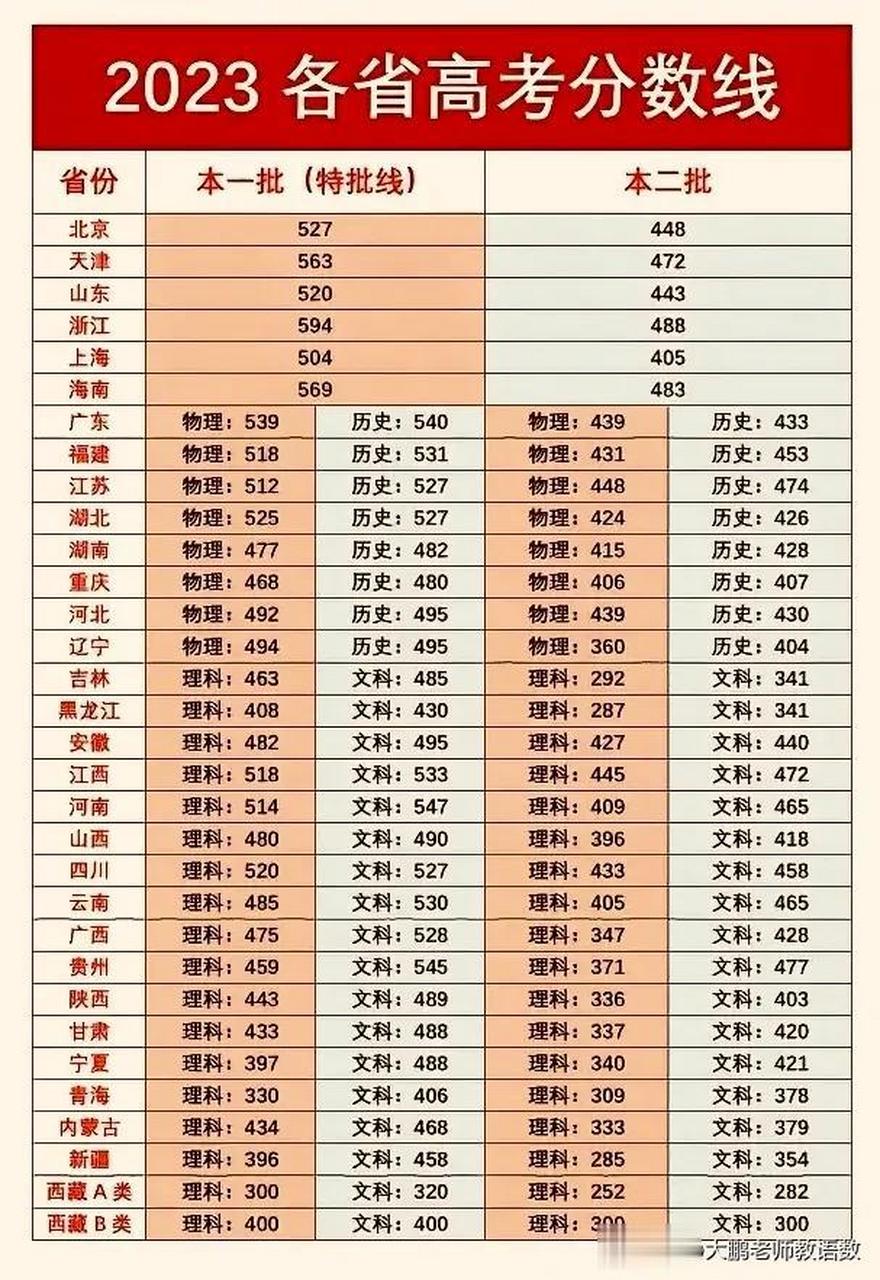 一本分數線2023最低分數多少(考本科要多少分)-圖1
