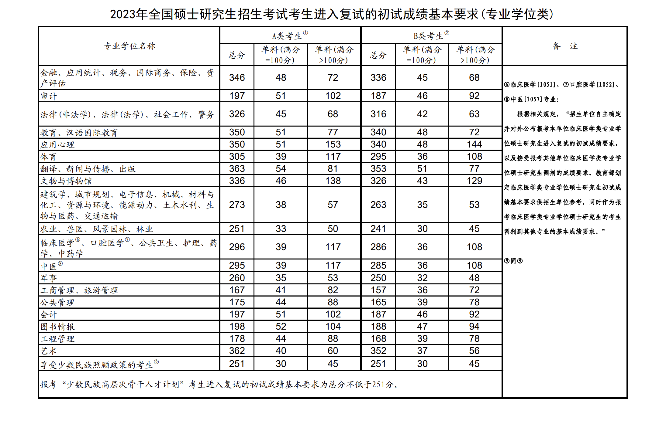 2023年考研初試國(guó)家線(2024年研究生錄取多少人)-圖1