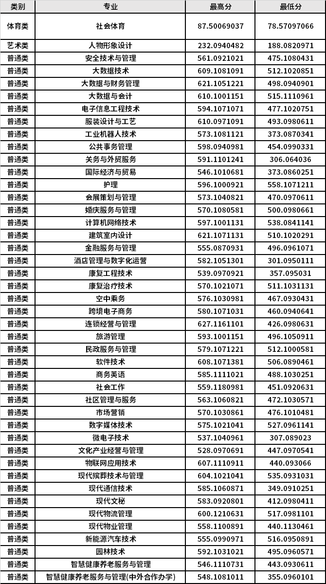 重慶城市管理職業(yè)學(xué)院錄取分?jǐn)?shù)線(直接報名就可以讀的大專)-圖1