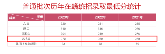 江西錄取分數線(江西提前批報名時間和錄取時間)-圖1