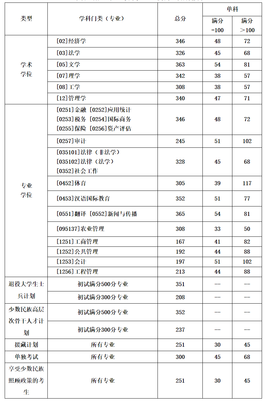 西南財大錄取分數線(如何計算被西南財經大學錄取概率)-圖1
