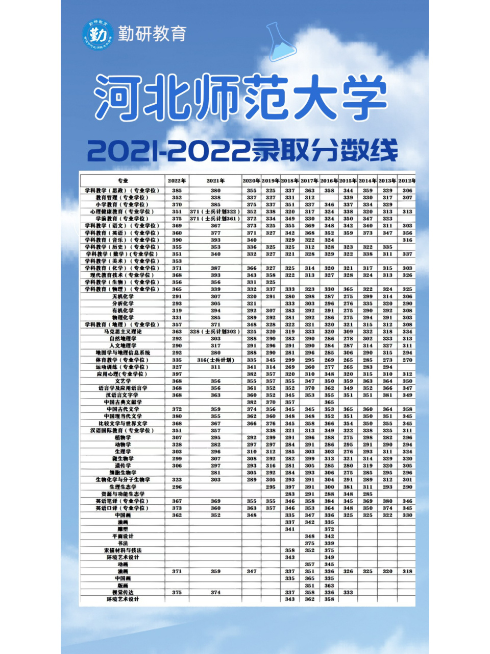 河北師范大學分數線(美術生可以報考的大學)-圖1