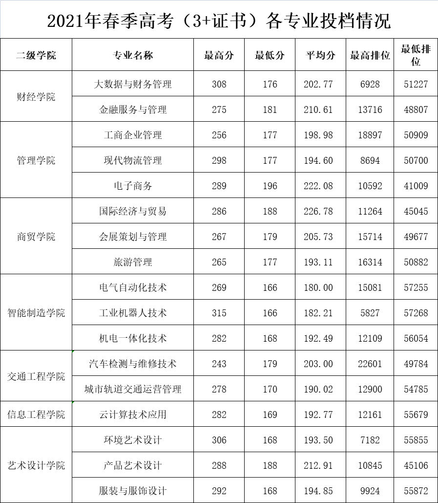 廣州科技貿(mào)易職業(yè)學(xué)院分?jǐn)?shù)線(科貿(mào)職業(yè)技術(shù)學(xué)校錄取線)-圖1