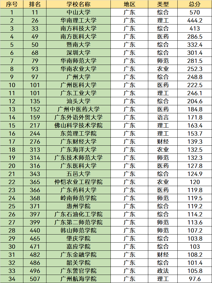 廣東大學排名2023最新排名(廣州高校排名)-圖1