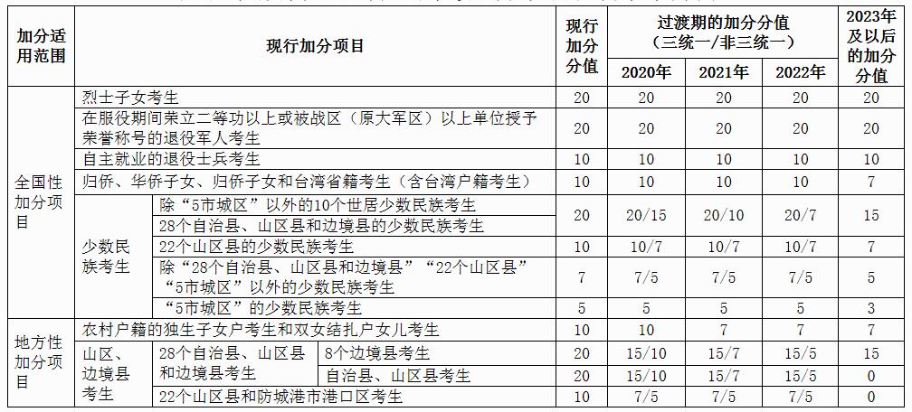 高考加分有何新規(華僑高考加分政策2023)-圖1