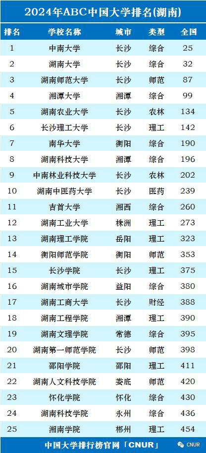 湖南大學排名(國內高校排名出爐)-圖1