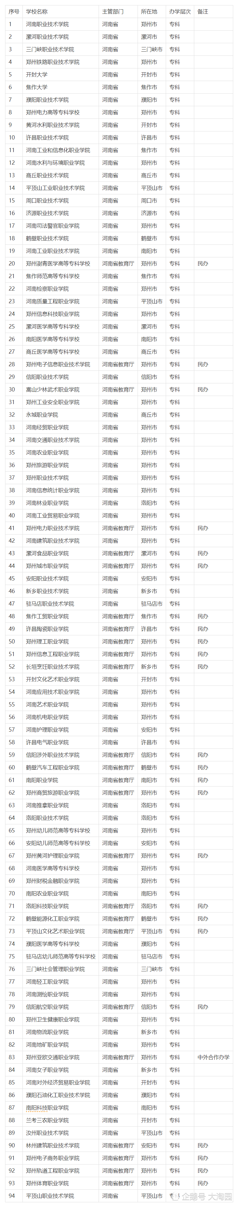 河南省大專院校(招河南考生的外省大專)-圖1