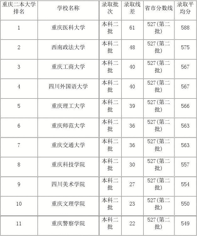 重慶二本大學有哪些大學(400多分能考重慶什么學校)-圖1