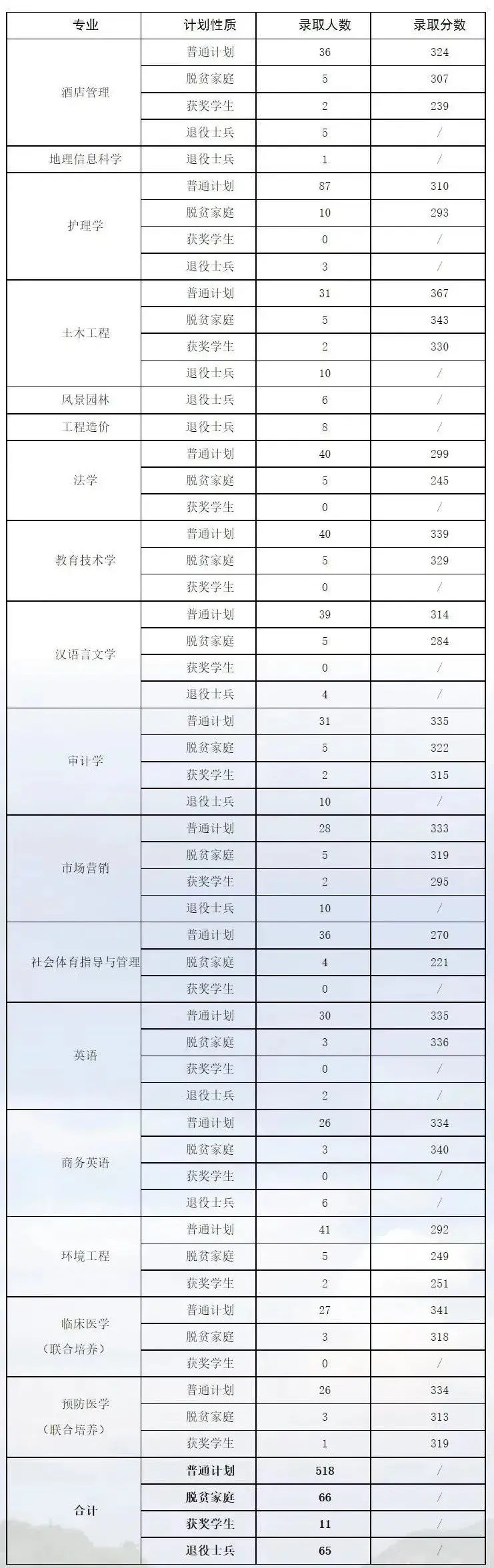 江西教育學(xué)院分?jǐn)?shù)線(贛南師范大學(xué)成人高考錄取分?jǐn)?shù)線)-圖1