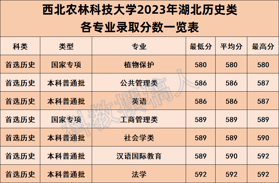 西北農(nóng)林大學分數(shù)線(西北農(nóng)林科技大學研究生招生信息)-圖1