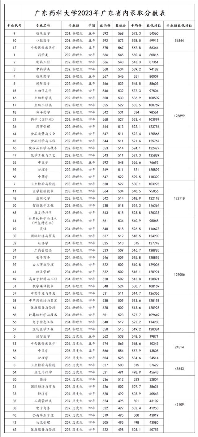 廣東省錄取分數(shù)線(廣州高校排名)-圖1