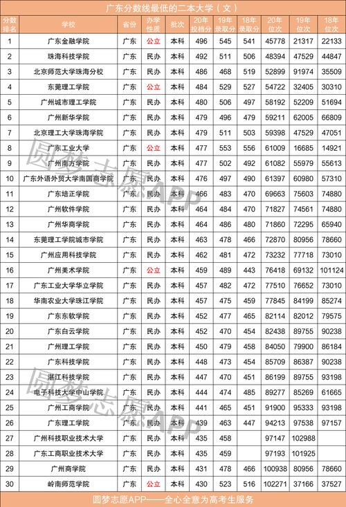 廣東二本大學及分數線-圖1