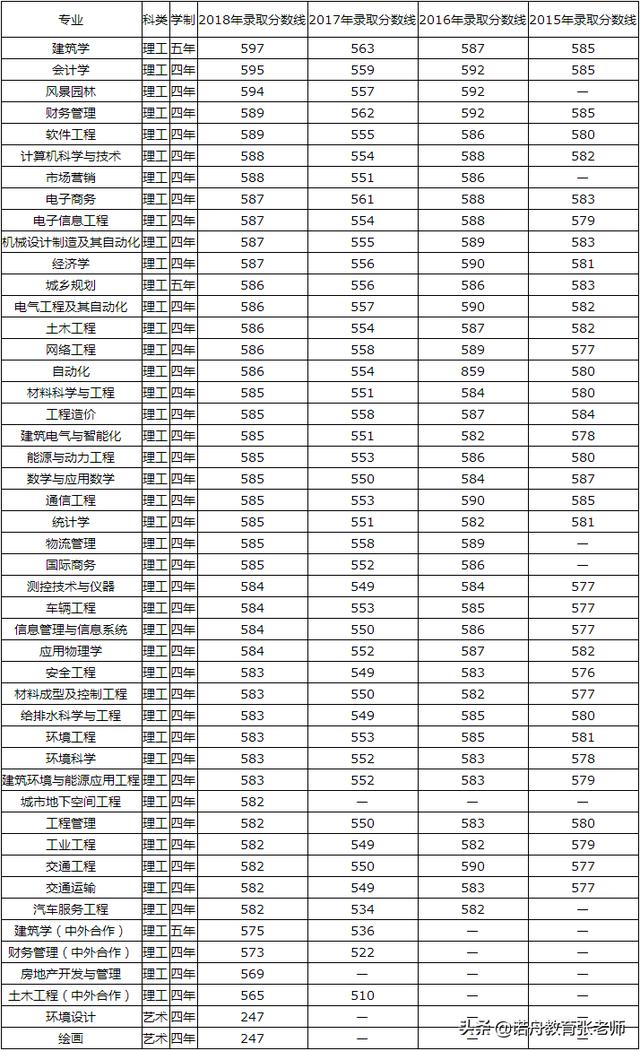 青島理工大學錄取分數線(專升本可以報考哪些大學)-圖1