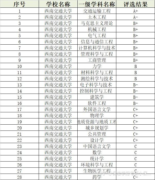 西南交通大學(xué)專業(yè)(專業(yè)院校排名)-圖1