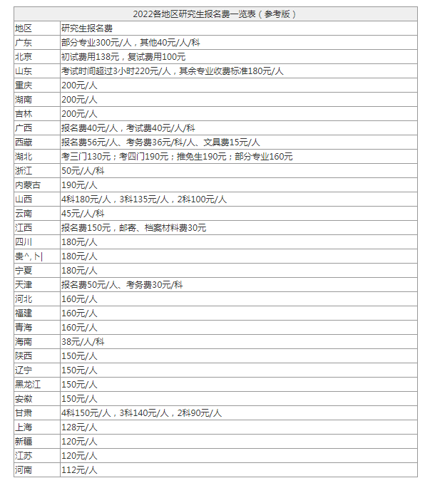 山東考研報名費多少錢(考研報班意義大嗎)-圖1