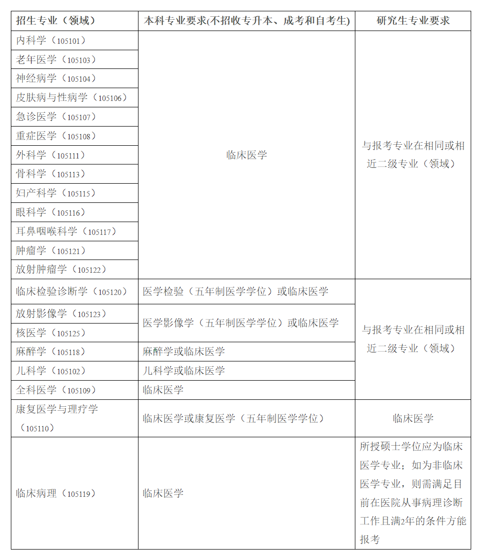 臨床醫學考研可選專業(臨床醫學考研通過率)-圖1