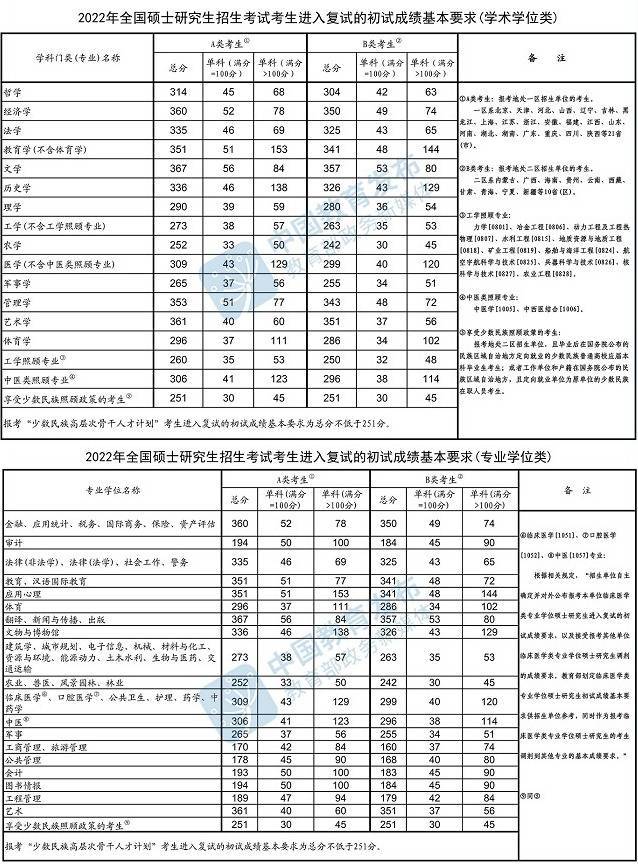 暨南大學研究生分數線(研究生報考條件與要求)-圖1