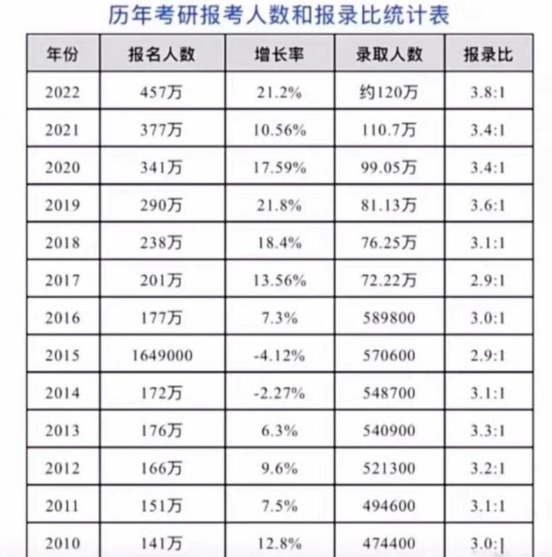 歷年考研人數(shù)和錄取人數(shù)統(tǒng)計(近年考研數(shù)據(jù)統(tǒng)計與分析)-圖1