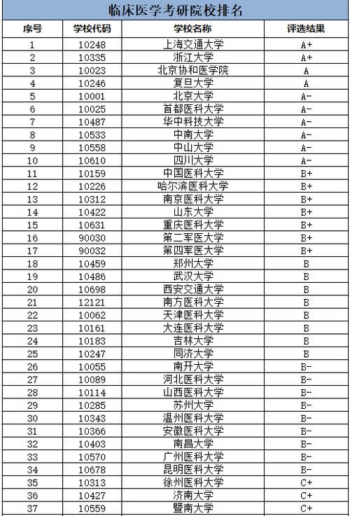 臨床醫學考研比較容易的學校(臨床醫學考研通過率)-圖1