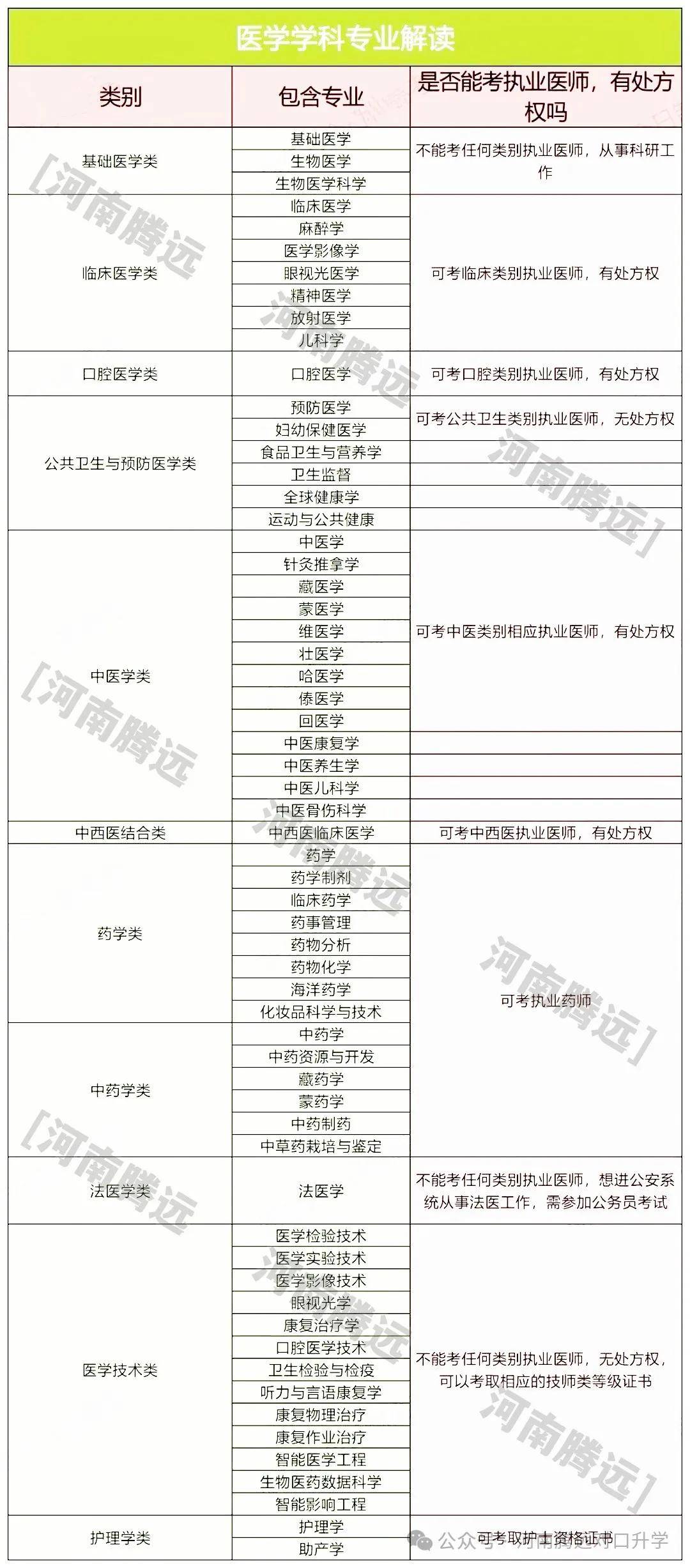 醫(yī)學(xué)哪些專業(yè)接受跨考(醫(yī)學(xué)檢驗(yàn)技術(shù)研究生)-圖1
