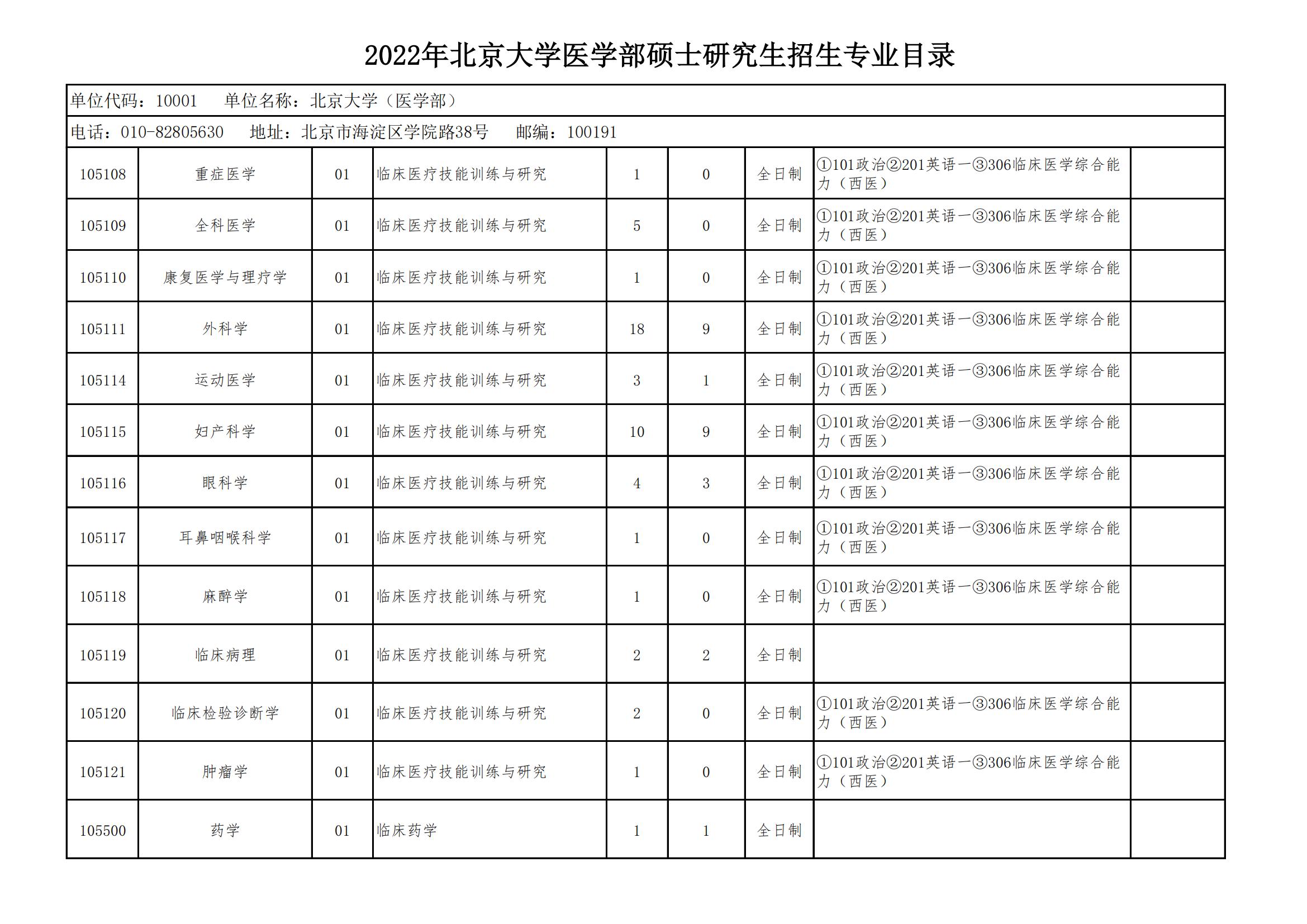 北京大學研究生招生專業目錄(2024北大考研專業目錄)-圖1