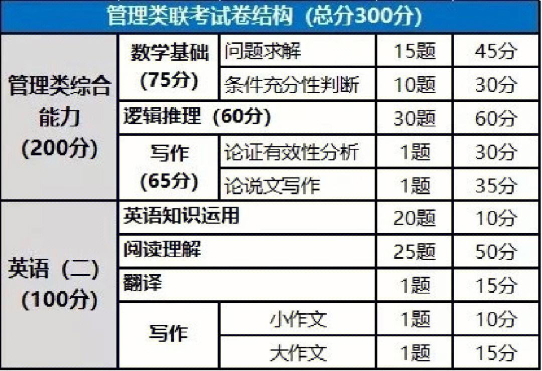 199管理類聯考150分什么水平(199考150分難嗎)-圖1