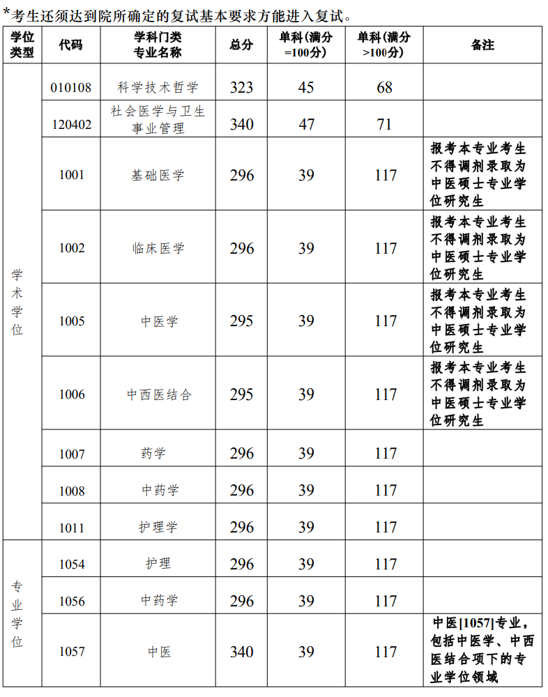 廣州中醫(yī)藥大學(xué)研究生分?jǐn)?shù)線(中國(guó)考研網(wǎng))-圖1