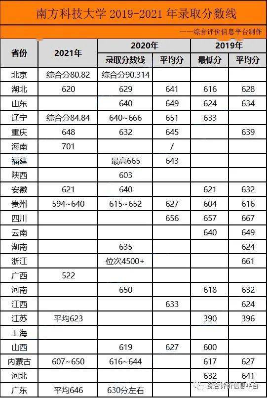南方科技大學研究生分數線(研究生報考條件與要求)-圖1