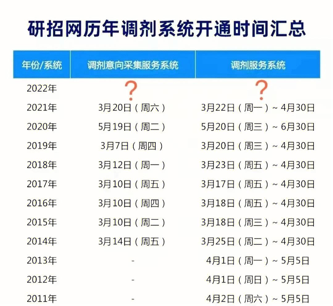 2023年考研調劑什么時候開始(2024年研究生錄取多少人)-圖1