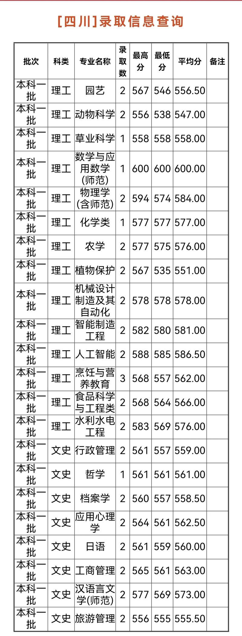 揚州大學研究生初試分數線(揚州大學研究生招生簡章)-圖1