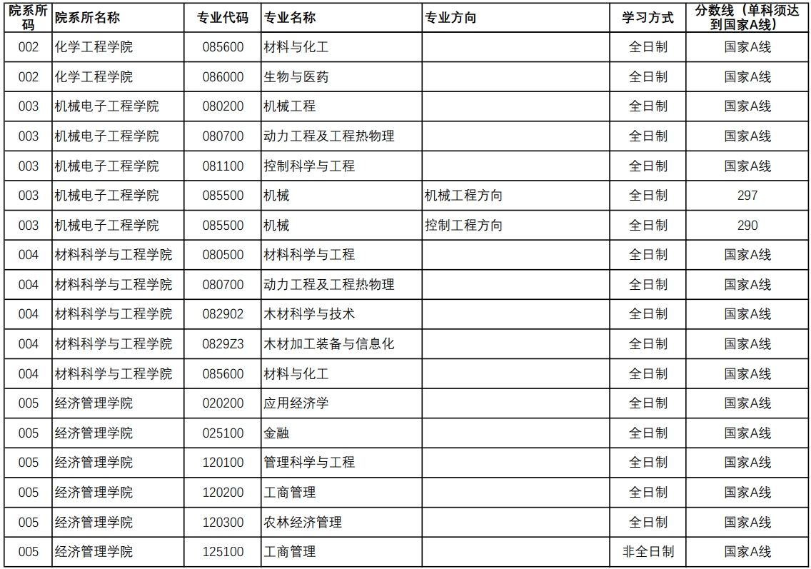 南京林業大學考研難度(風景園林專業世界大學排名)-圖1
