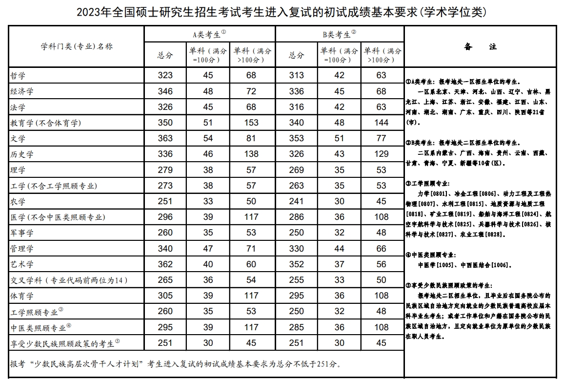 福大2023考研復(fù)試線(考研復(fù)試)-圖1