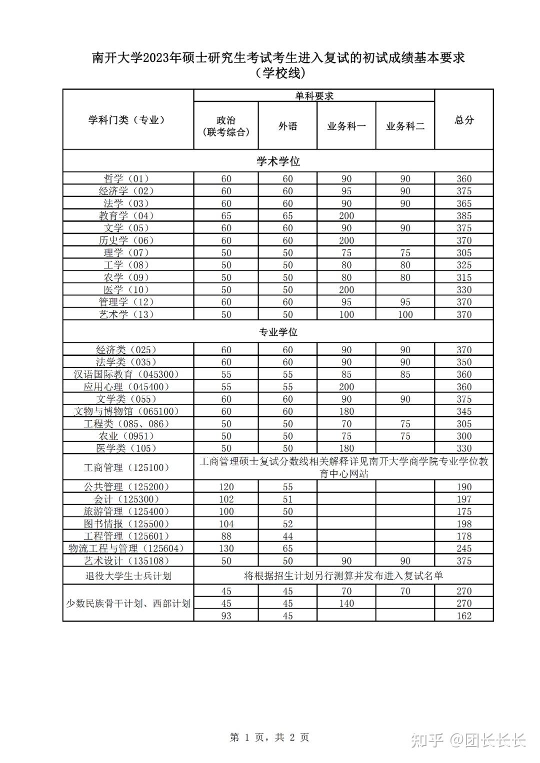 南開(kāi)大學(xué)考研分?jǐn)?shù)線(xiàn)2023(考研到南開(kāi)大學(xué)有多難)-圖1
