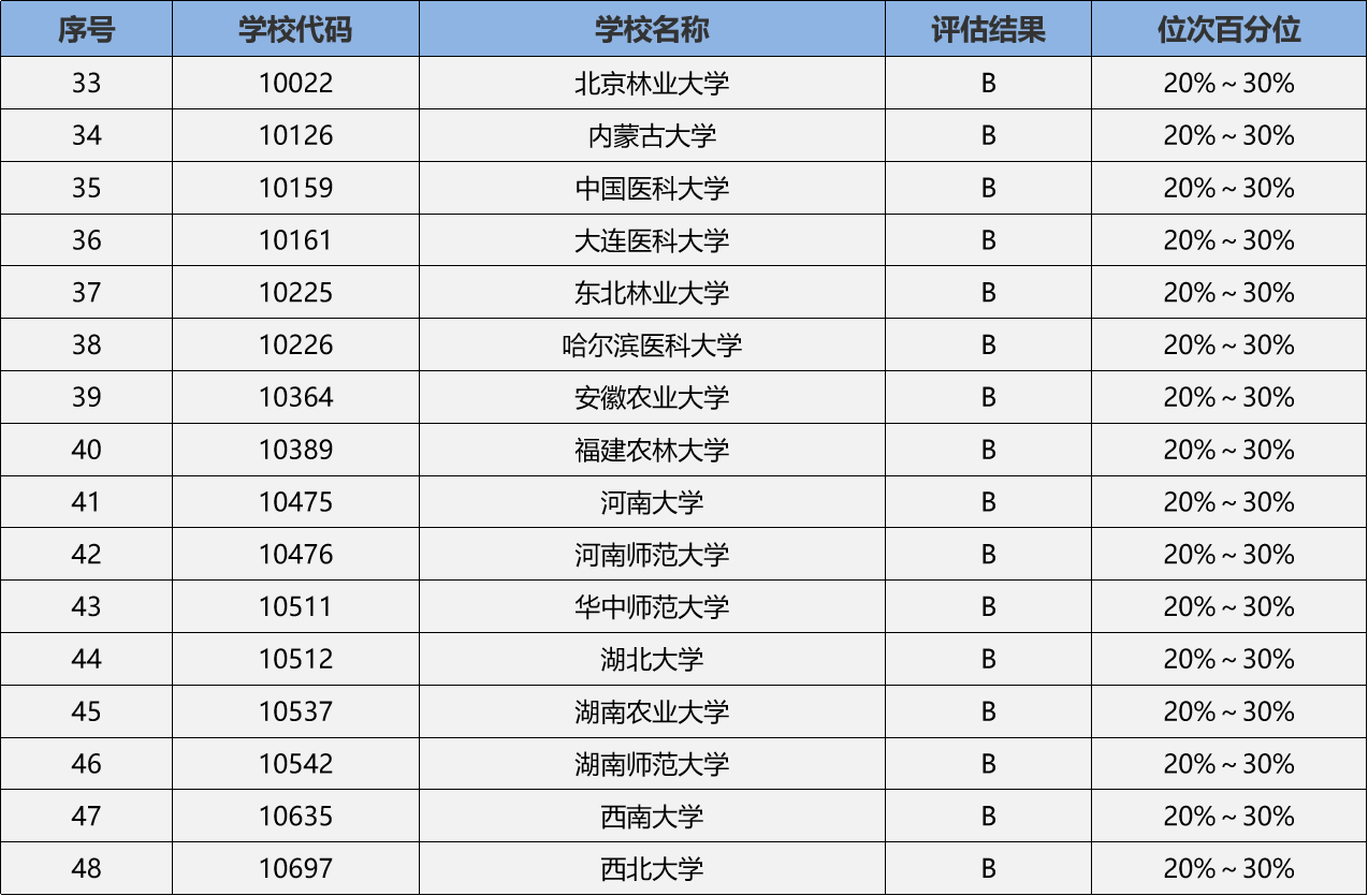 生物科學專業考研考哪個大學比較好(生物學考研院校推薦)-圖1
